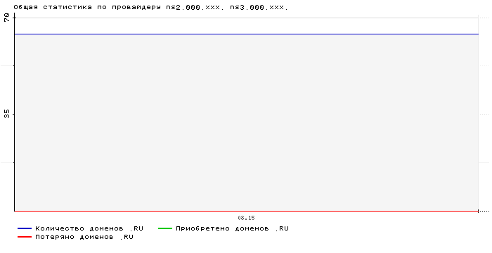 Статистика по провайдеру ns2.000.xxx. ns3.000.xxx.